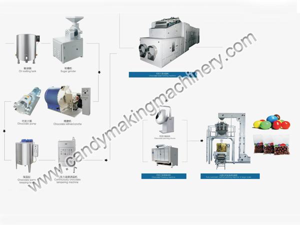 Maschine zur Herstellung von Schokoladenbohnen